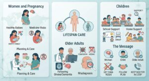 Women, Children and Older Adults: Special Care